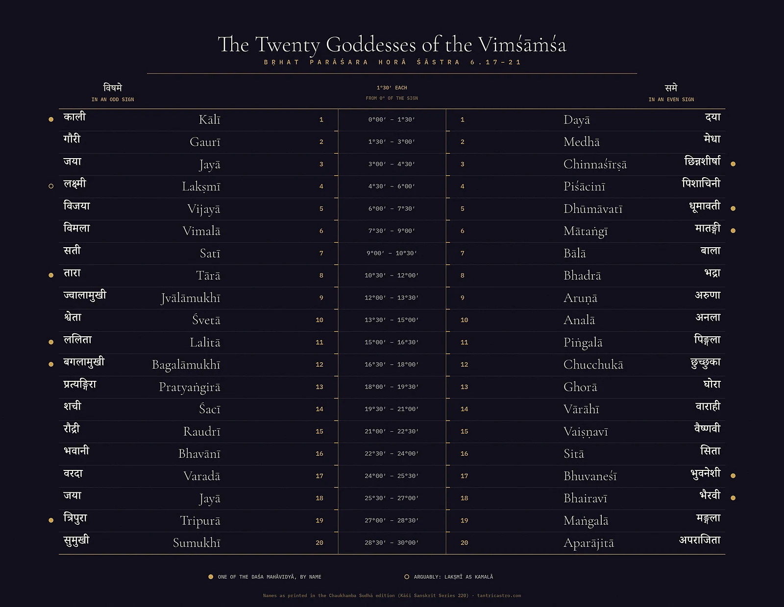 A dark engraved plate listing the twenty vimsamsa goddesses in two columns, odd signs and even signs, with the degree range of each division and the ten Mahavidyas marked with a dot.