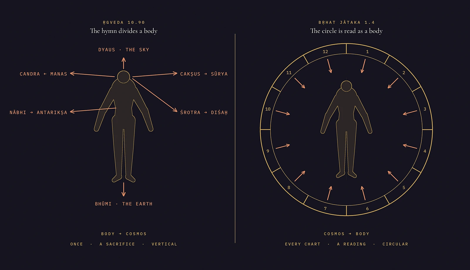 Two diagrams side by side. On the left, a vertical figure labelled from head to feet with sky at the top and earth at the bottom, arrows pointing outward from the body to the cosmos. On the right, a circle divided into twelve arcs with a human figure inside it, arrows pointing inward from the circle to the body.